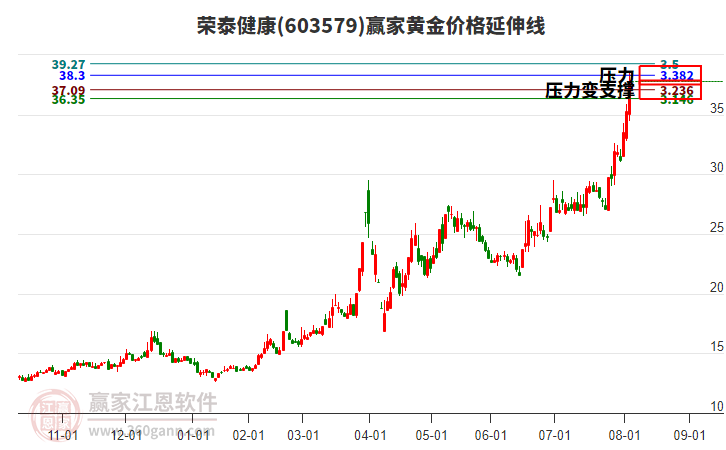 603579榮泰健康黃金價格延伸線工具 603579榮泰健康黃金價格延伸線工具