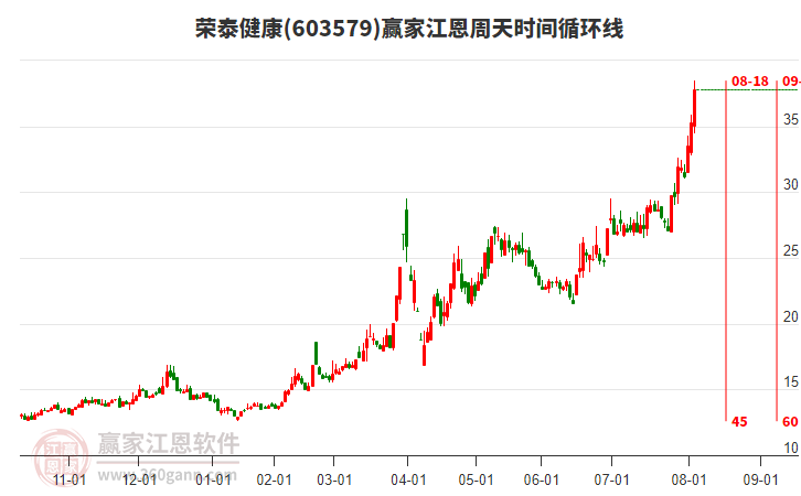 603579榮泰健康江恩周天時間循環(huán)線工具 603579榮泰健康江恩周天時間循環(huán)線工具