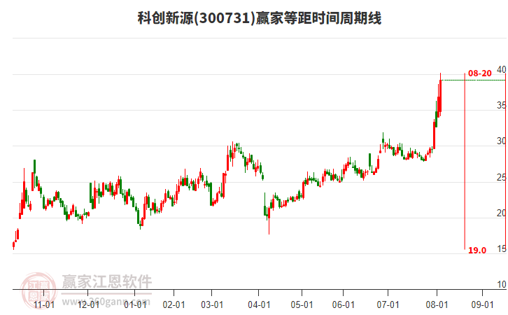 300731科創(chuàng)新源等距時(shí)間周期線工具 300731科創(chuàng)新源等距時(shí)間周期線工具
