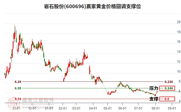 600696巖石股份黃金價格回調(diào)支撐位工具 600696巖石股份黃金價格回調(diào)支撐位工具