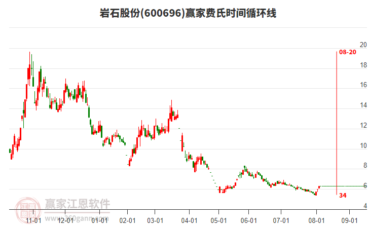 600696巖石股份費氏時間循環(huán)線工具 600696巖石股份費氏時間循環(huán)線工具