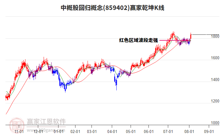 859402中概股回歸贏家乾坤K線工具