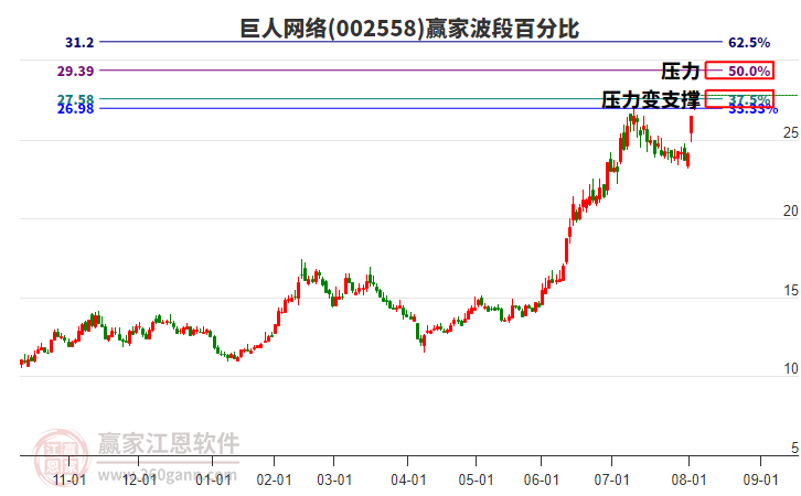 002558巨人網(wǎng)絡(luò)波段百分比工具