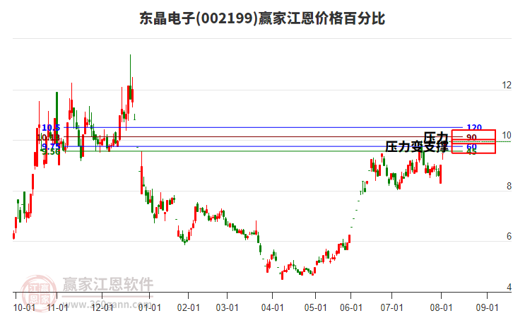 002199東晶電子江恩價(jià)格百分比工具 002199東晶電子江恩價(jià)格百分比工具