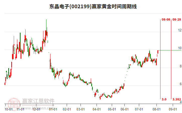002199東晶電子黃金時(shí)間周期線工具 002199東晶電子黃金時(shí)間周期線工具