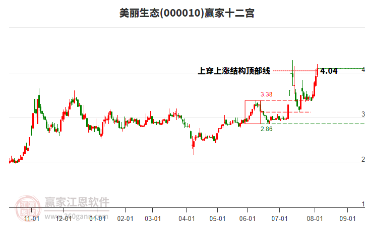 000010美麗生態(tài)贏家十二宮工具 000010美麗生態(tài)贏家十二宮工具