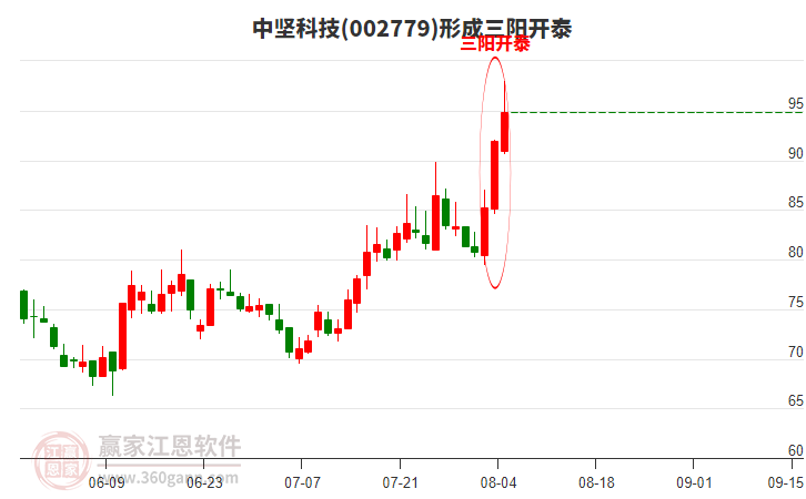 002779中堅(jiān)科技形成頂部三陽開泰形態(tài)