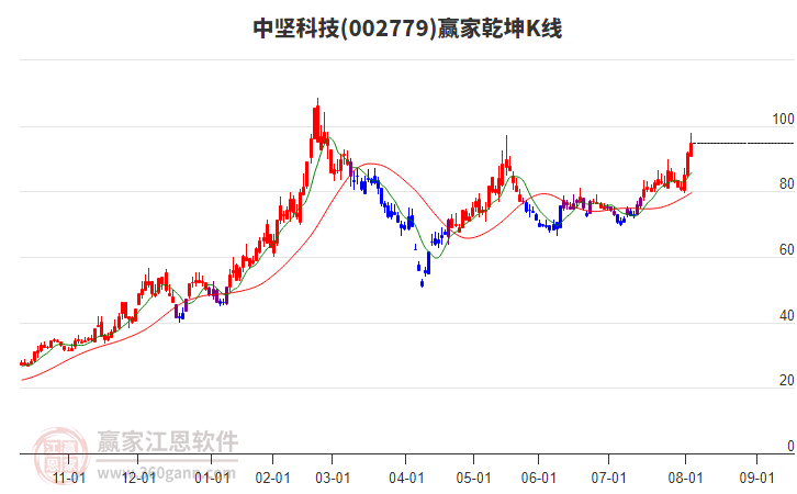 002779中堅(jiān)科技贏家乾坤K線工具