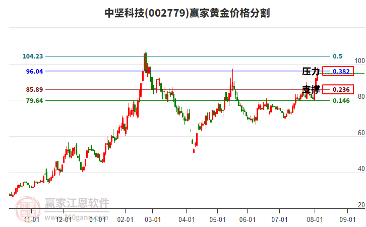 002779中堅(jiān)科技黃金價(jià)格分割工具