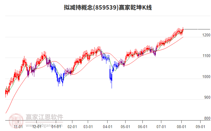 859539擬減持贏家乾坤K線工具