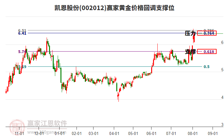 002012凱恩股份黃金價格回調(diào)支撐位工具