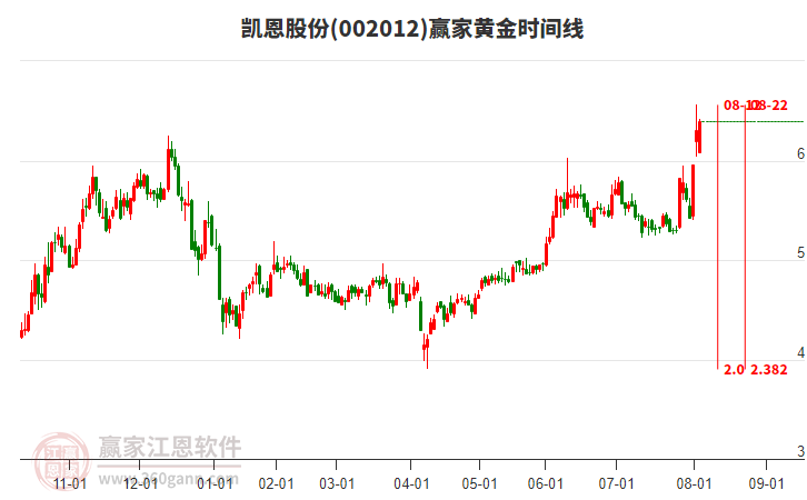 002012凱恩股份黃金時間周期線工具