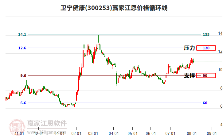 300253衛(wèi)寧健康江恩價格循環(huán)線工具 300253衛(wèi)寧健康江恩價格循環(huán)線工具