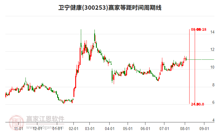 300253衛(wèi)寧健康等距時間周期線工具 300253衛(wèi)寧健康等距時間周期線工具