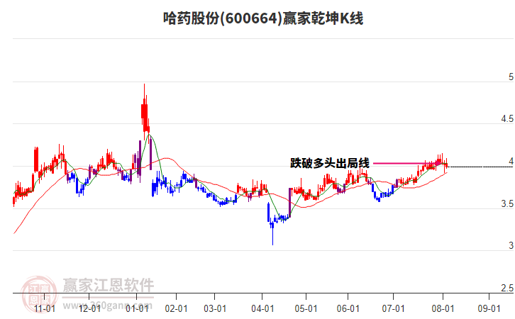 600664哈藥股份贏家乾坤K線工具