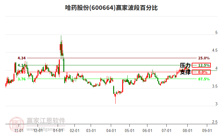 600664哈藥股份波段百分比工具