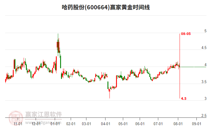 600664哈藥股份黃金時(shí)間周期線工具