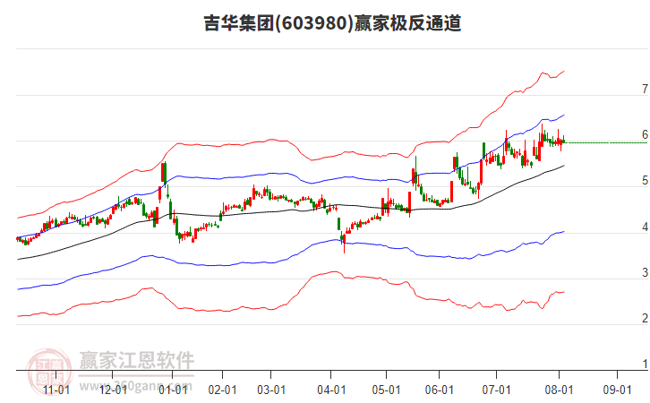603980吉華集團贏家極反通道工具