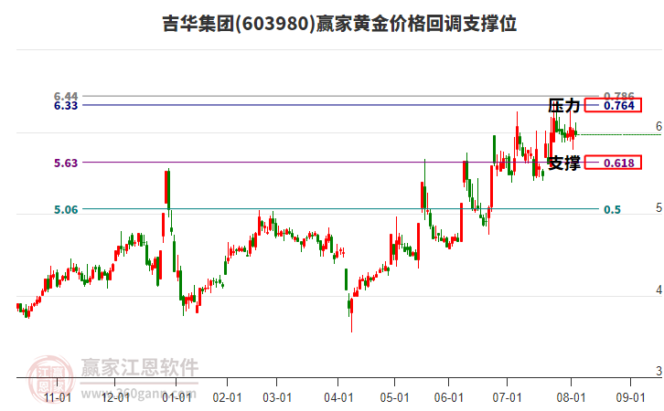 603980吉華集團黃金價格回調(diào)支撐位工具