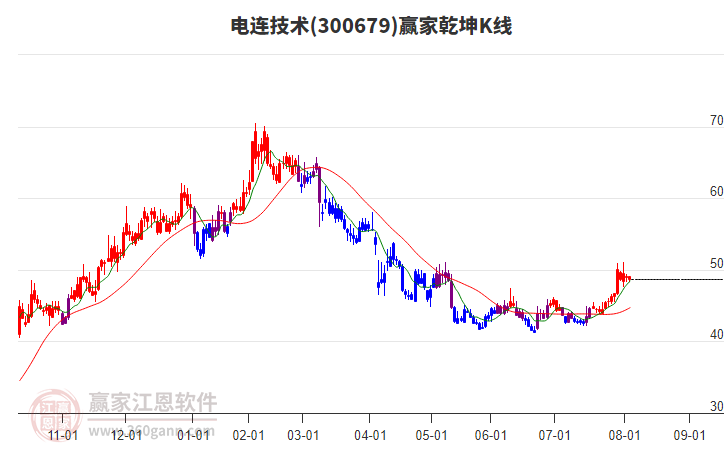 300679電連技術(shù)贏家乾坤K線工具