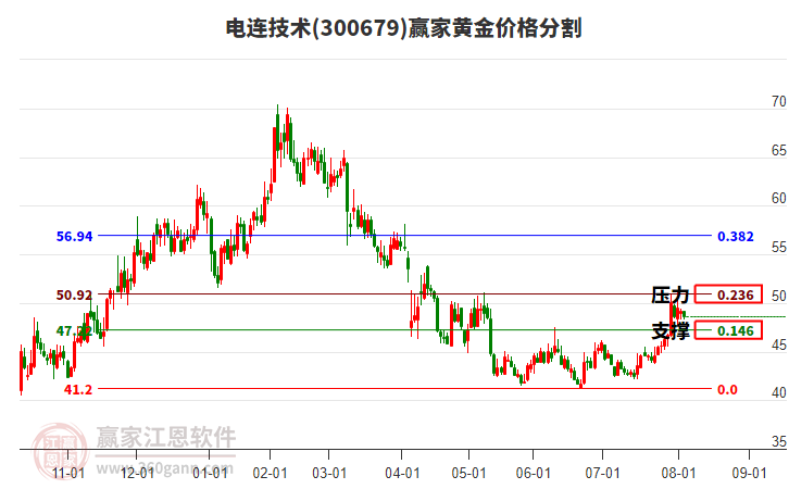 300679電連技術(shù)黃金價(jià)格分割工具