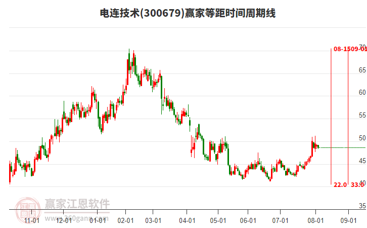 300679電連技術(shù)等距時(shí)間周期線工具