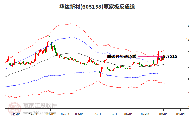 605158華達(dá)新材贏家極反通道工具
