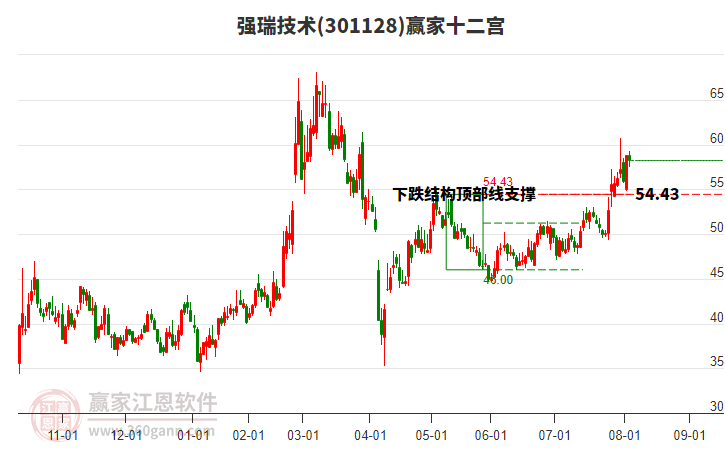 301128強瑞技術(shù)贏家十二宮工具 301128強瑞技術(shù)贏家十二宮工具