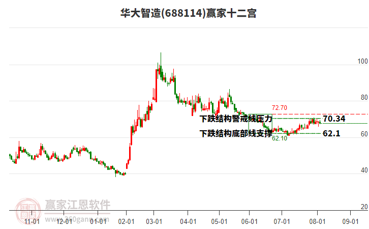 688114華大智造贏家十二宮工具