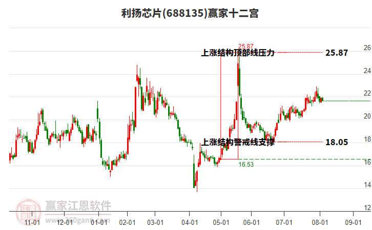 688135利揚(yáng)芯片贏家十二宮工具