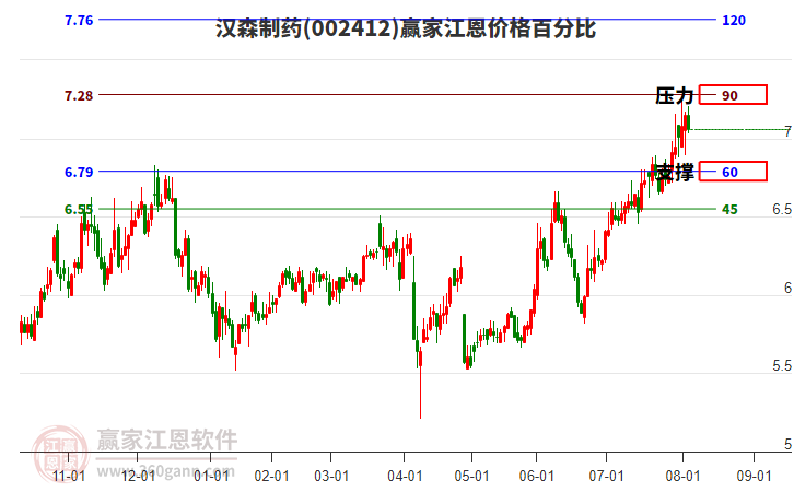 002412漢森制藥江恩價格百分比工具 002412漢森制藥江恩價格百分比工具