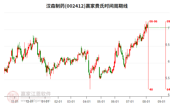 002412漢森制藥費氏時間周期線工具 002412漢森制藥費氏時間周期線工具