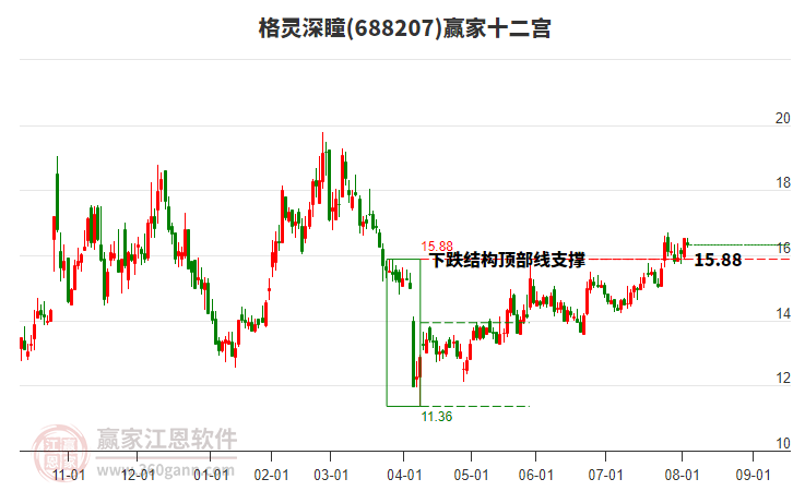 688207格靈深瞳贏家十二宮工具