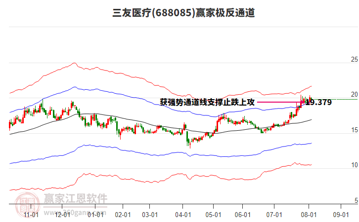 688085三友醫(yī)療贏家極反通道工具