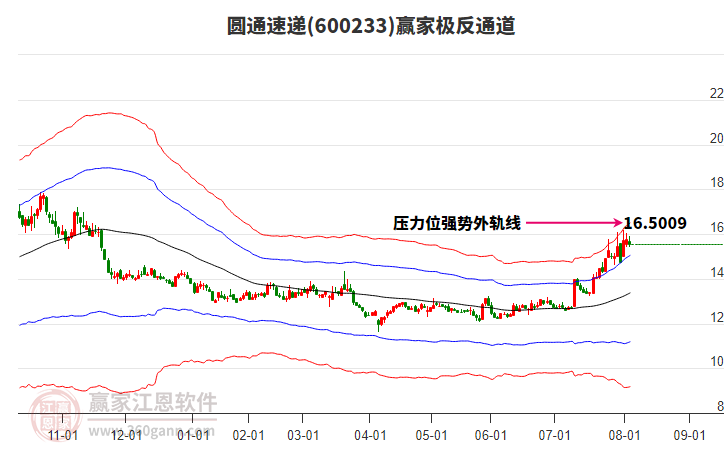 600233圓通速遞贏家極反通道工具