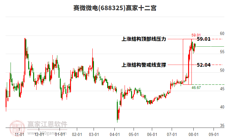688325賽微微電贏家十二宮工具