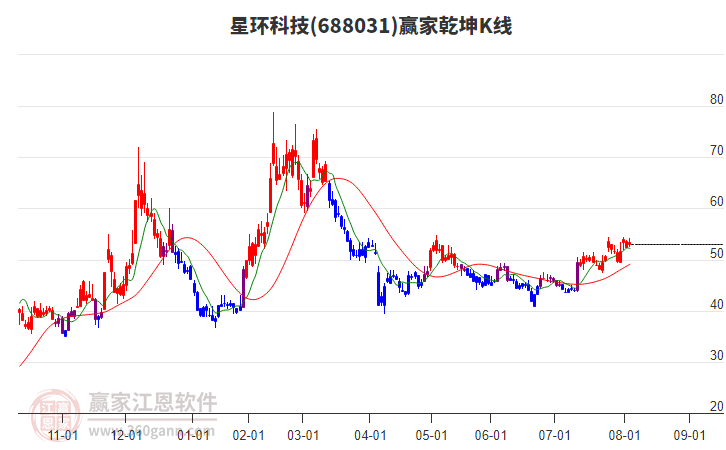 688031星環(huán)科技贏家乾坤K線工具 688031星環(huán)科技贏家乾坤K線工具