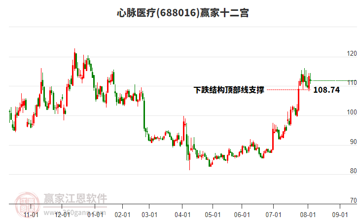 688016心脈醫(yī)療贏家十二宮工具 688016心脈醫(yī)療贏家十二宮工具