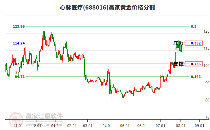 688016心脈醫(yī)療黃金價格分割工具 688016心脈醫(yī)療黃金價格分割工具
