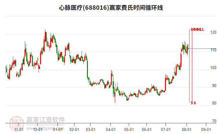 688016心脈醫(yī)療費氏時間循環(huán)線工具 688016心脈醫(yī)療費氏時間循環(huán)線工具