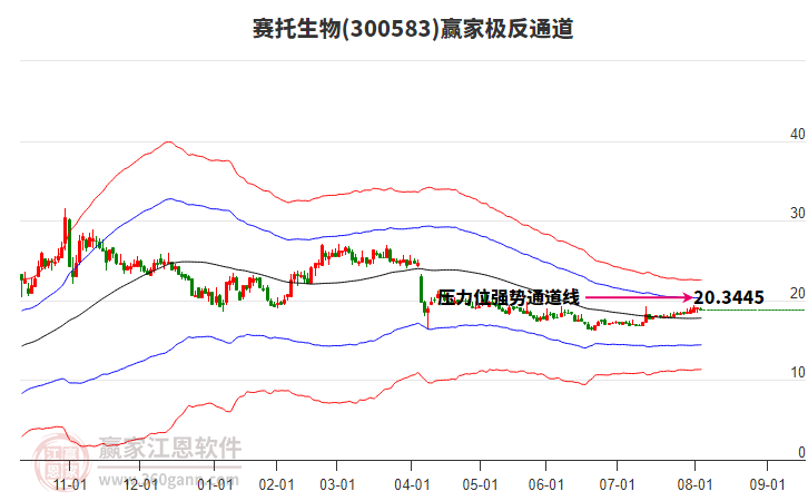 300583賽托生物贏家極反通道工具