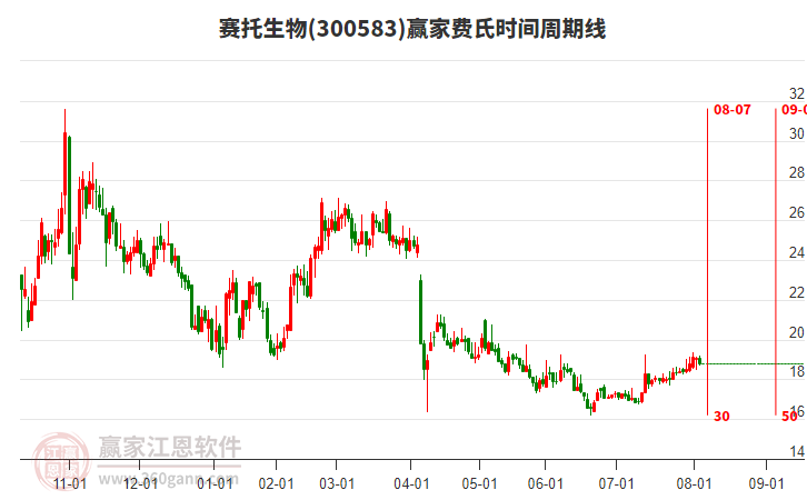 300583賽托生物費氏時間周期線工具