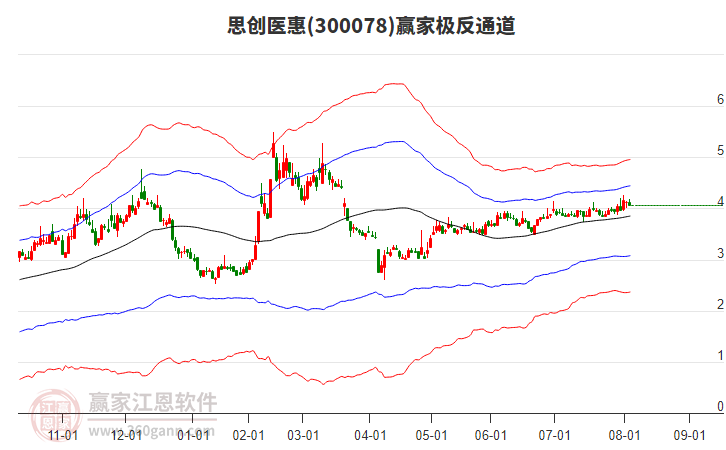 300078思創(chuàng)醫(yī)惠贏家極反通道工具 300078思創(chuàng)醫(yī)惠贏家極反通道工具