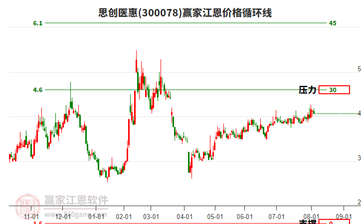 300078思創(chuàng)醫(yī)惠江恩價格循環(huán)線工具 300078思創(chuàng)醫(yī)惠江恩價格循環(huán)線工具
