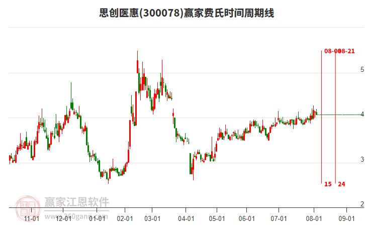 300078思創(chuàng)醫(yī)惠費氏時間周期線工具 300078思創(chuàng)醫(yī)惠費氏時間周期線工具