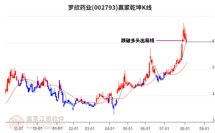 002793羅欣藥業(yè)贏家乾坤K線工具