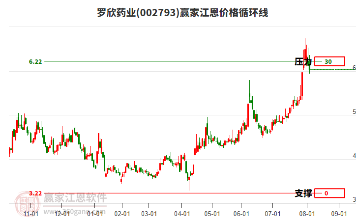 002793羅欣藥業(yè)江恩價格循環(huán)線工具