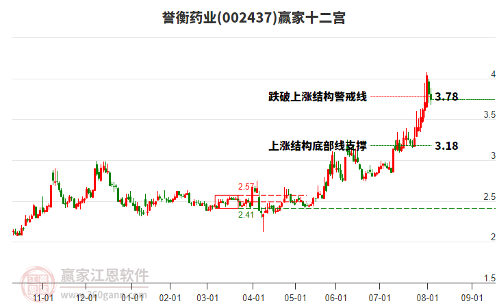 002437譽衡藥業(yè)贏家十二宮工具