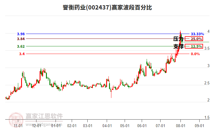 002437譽衡藥業(yè)波段百分比工具