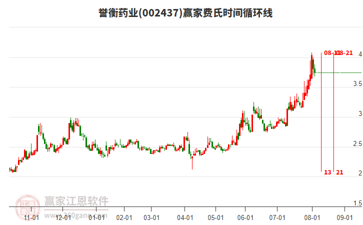 002437譽衡藥業(yè)費氏時間循環(huán)線工具